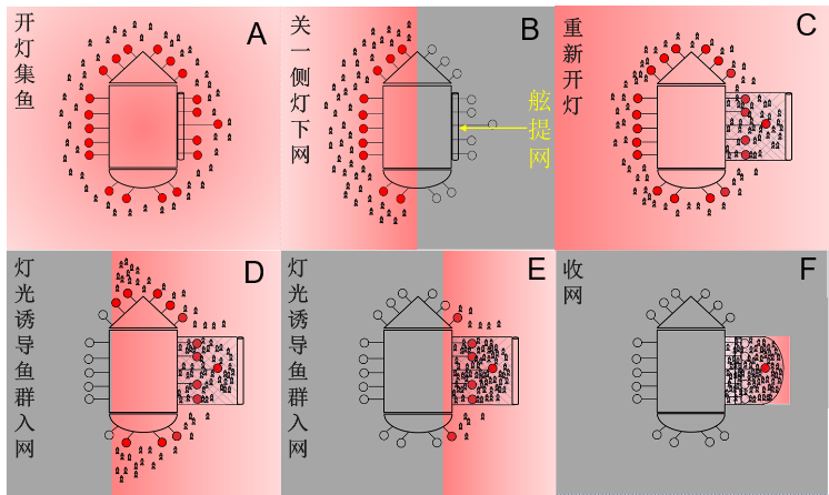 灯光舷提网作业方式ABC.png